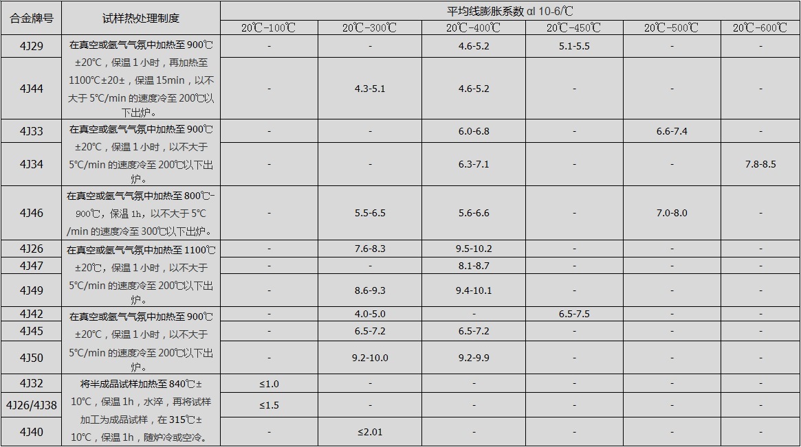 铁镍合金、铁镍铬、铁镍钴