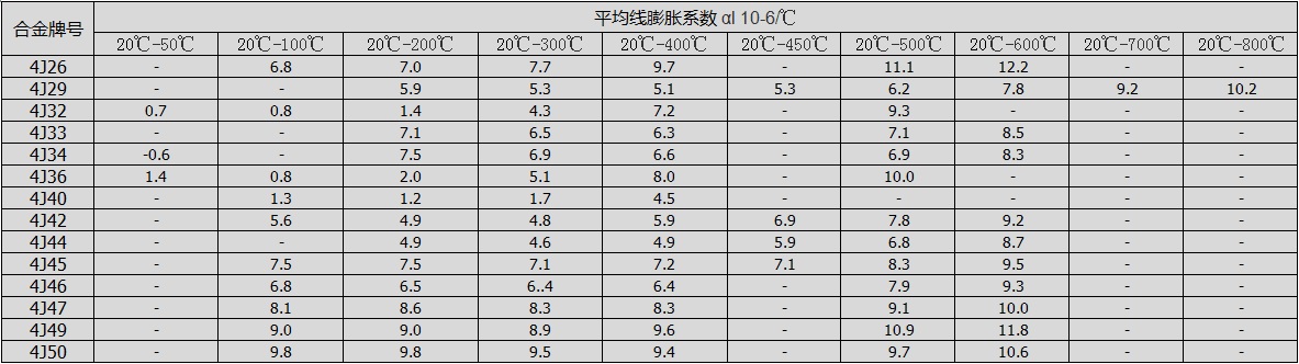 铁镍合金、铁镍铬、铁镍钴