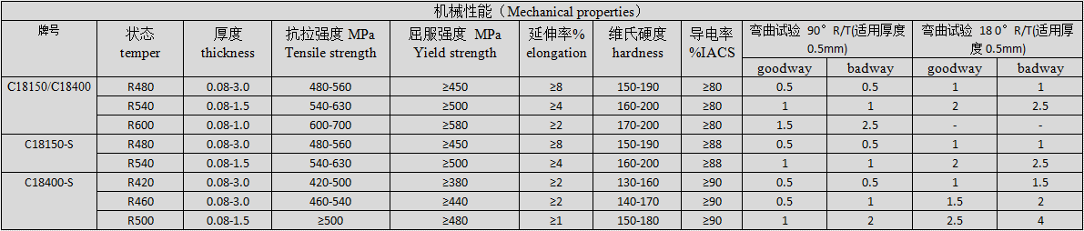 高强高导铜铬锆合金板带